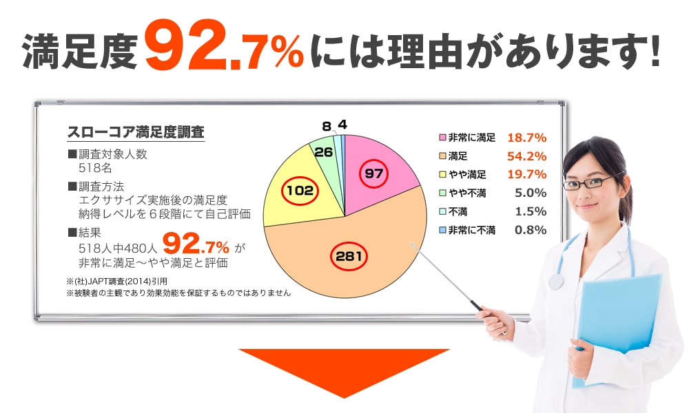 喜びの声を続々いただいています。満足度92.7%には理由があります！